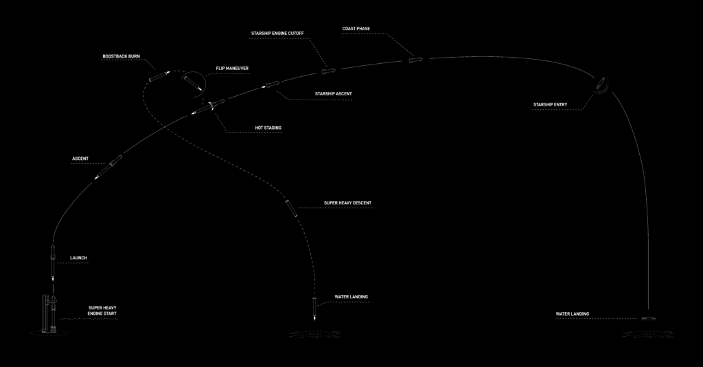 SpaceX Starship Roketi 4. Denemede Başarıyla Gökyüzünden Dönüş Yaptı!